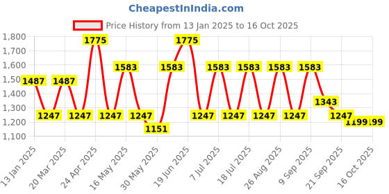myntra.com HRX by Hrithik Roshan Men Mock Collar Tracksuits hrx by hrithik roshan Price History Graph from 13 Jan 2025 to 15 Oct 2025