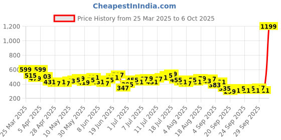 myntra.com HRX by Hrithik Roshan Men Monochrome Typography Rapid-Dry Running Shorts hrx by hrithik roshan Price History Graph from 25 Mar 2025 to 4 Oct 2025