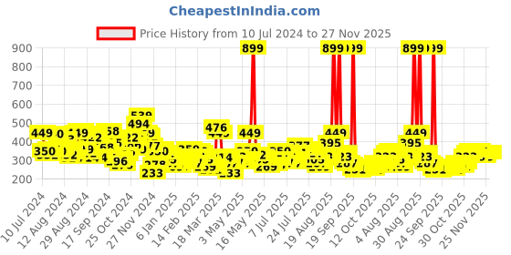 myntra.com HRX by Hrithik Roshan Men Navy Advanced Rapid Dry T-shirt hrx by hrithik roshan Price History Graph from 10 Jul 2024 to 27 Nov 2025