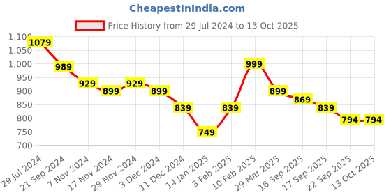 myntra.com HRX by Hrithik Roshan Men Navy Blue AIRSTEP Running Shoes hrx by hrithik roshan Price History Graph from 29 Jul 2024 to 12 Oct 2025