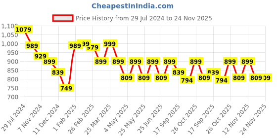 myntra.com HRX by Hrithik Roshan Men Navy blue AMZO Running Shoes hrx by hrithik roshan Price History Graph from 29 Jul 2024 to 23 Nov 2025