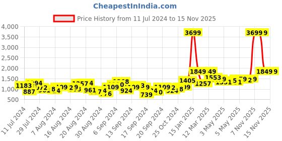 myntra.com HRX by Hrithik Roshan Men Navy blue & Grey Colourblocked Bio-Wash BasketBall Tracksuit hrx by hrithik roshan Price History Graph from 11 Jul 2024 to 15 Nov 2025