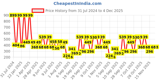 myntra.com HRX by Hrithik Roshan Men Navy Blue & Grey Colourblocked Lifestyle Cap hrx by hrithik roshan Price History Graph from 31 Jul 2024 to 3 Dec 2025