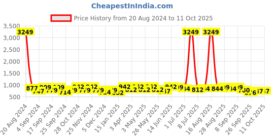 myntra.com HRX by Hrithik Roshan Men Navy Blue & Grey Flyknit Mesh Marking Running Shoes hrx by hrithik roshan Price History Graph from 20 Aug 2024 to 11 Oct 2025