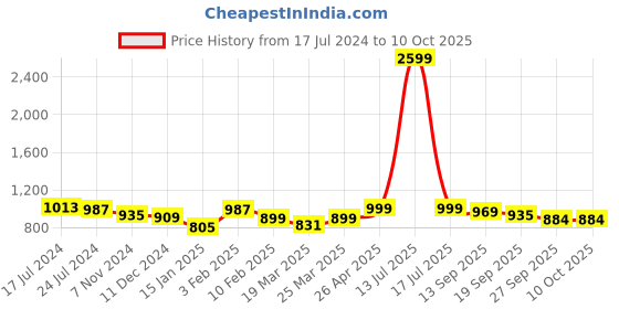 myntra.com HRX by Hrithik Roshan Men Navy Blue & Grey Hook & Loop Athleisure Sandals hrx by hrithik roshan Price History Graph from 17 Jul 2024 to 10 Oct 2025