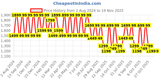 myntra.com HRX by Hrithik Roshan Men Navy Blue & Lime Green Rebound Mid Top Perforations Sneakers hrx by hrithik roshan Price History Graph from 2 Aug 2024 to 19 Nov 2025