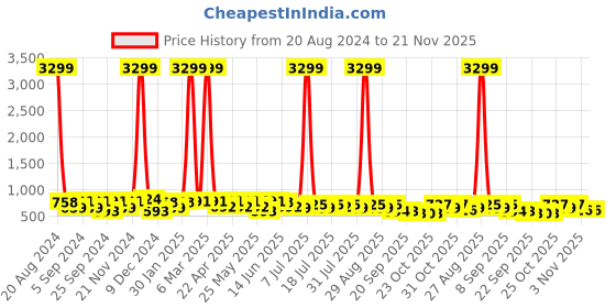 myntra.com HRX by Hrithik Roshan Men Navy Blue & Orange Cushioning PSI Mesh Walking Shoes hrx by hrithik roshan Price History Graph from 20 Aug 2024 to 21 Nov 2025