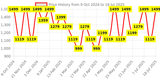 myntra.com HRX by Hrithik Roshan Men Navy Blue & Red Memory Foam Mesh Non-Marking Running Shoes hrx by hrithik roshan Price History Graph from 9 Oct 2024 to 11 Jul 2025