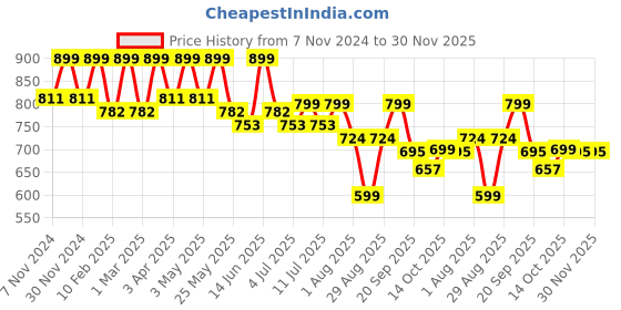 myntra.com HRX by Hrithik Roshan Men Navy Blue & Red Rubber Clogs hrx by hrithik roshan Price History Graph from 7 Nov 2024 to 30 Nov 2025