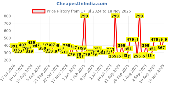 myntra.com HRX by Hrithik Roshan Men Navy Blue & Red Solid Running Dryfit Cap hrx by hrithik roshan Price History Graph from 17 Jul 2024 to 18 Nov 2025