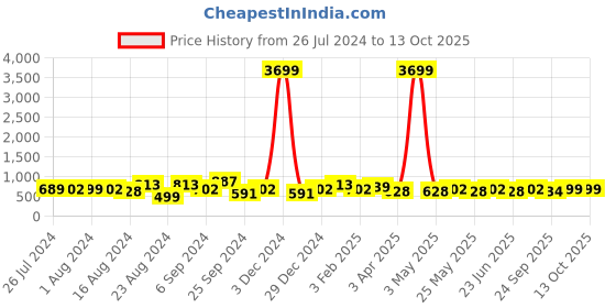 myntra.com HRX by Hrithik Roshan Men Navy Blue & Red Textured Contrast Sole Slip on Sneakers hrx by hrithik roshan Price History Graph from 26 Jul 2024 to 13 Oct 2025