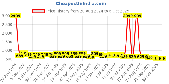 myntra.com HRX by Hrithik Roshan Men Navy Blue & White Flyknit Mesh Running Shoes hrx by hrithik roshan Price History Graph from 20 Aug 2024 to 4 Oct 2025