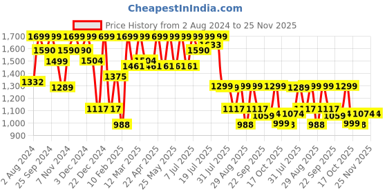 myntra.com HRX by Hrithik Roshan Men Navy Blue & White Heritage Textured Mesh Sneakers hrx by hrithik roshan Price History Graph from 2 Aug 2024 to 25 Nov 2025