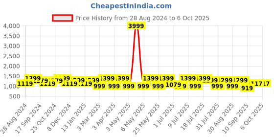 myntra.com HRX by Hrithik Roshan Men Navy Blue & White Memory Foam Insole Mesh Running Shoes hrx by hrithik roshan Price History Graph from 28 Aug 2024 to 5 Oct 2025