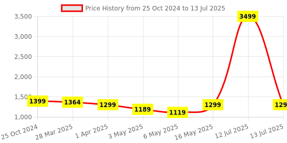 myntra.com HRX by Hrithik Roshan Men Navy Blue & White Memory Foam Mesh Non-Marking Running Shoes hrx by hrithik roshan Price History Graph from 25 Oct 2024 to 13 Jul 2025