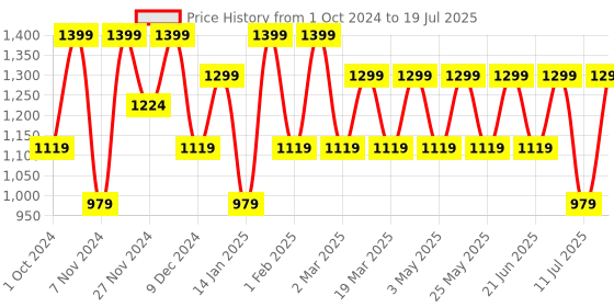 myntra.com HRX by Hrithik Roshan Men Navy Blue And White Memory Foam Non-Marking Running Shoes hrx by hrithik roshan Price History Graph from 1 Oct 2024 to 11 Jul 2025