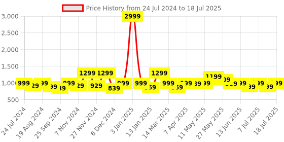 myntra.com HRX by Hrithik Roshan Men Navy Blue & White Mesh Memory Foam Running Shoes hrx by hrithik roshan Price History Graph from 24 Jul 2024 to 18 Jul 2025