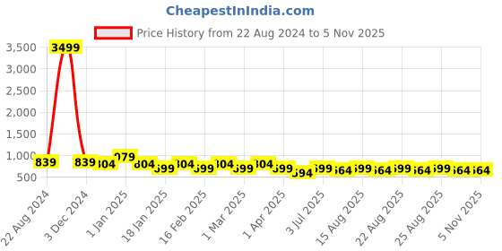 myntra.com HRX by Hrithik Roshan Men Navy Blue And White Non-Marking Fresh Foam Walking Sports Shoes hrx by hrithik roshan Price History Graph from 22 Aug 2024 to 4 Nov 2025