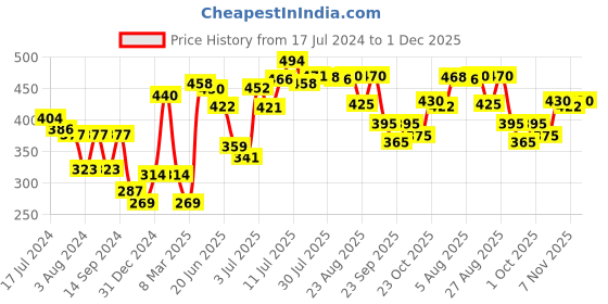 myntra.com HRX by Hrithik Roshan Men Navy Blue & White Printed Pure Cotton T-shirt hrx by hrithik roshan Price History Graph from 17 Jul 2024 to 30 Nov 2025