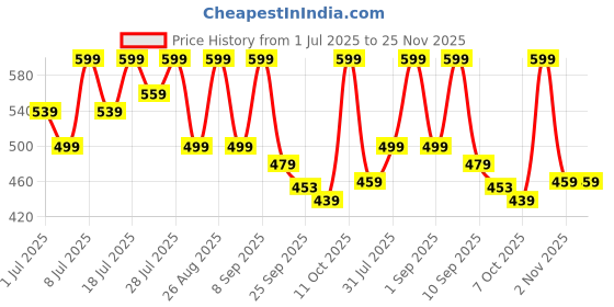 myntra.com HRX by Hrithik Roshan Men Navy Blue & White Printed Sliders hrx by hrithik roshan Price History Graph from 1 Jul 2025 to 25 Nov 2025