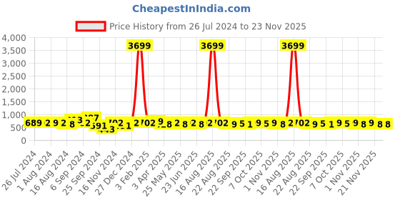 myntra.com HRX by Hrithik Roshan Men Navy Blue & White Textured Contrast Sole Slip On Sneakers hrx by hrithik roshan Price History Graph from 26 Jul 2024 to 23 Nov 2025