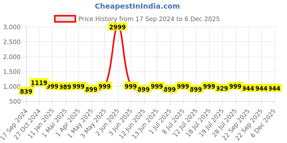 myntra.com HRX by Hrithik Roshan Men Navy Blue & Yellow Comfort Insole Lightweight Sneakers hrx by hrithik roshan Price History Graph from 17 Sep 2024 to 5 Dec 2025