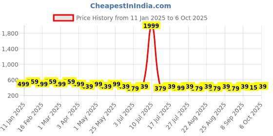 myntra.com HRX by Hrithik Roshan Men Navy Blue Croslite Clogs hrx by hrithik roshan Price History Graph from 11 Jan 2025 to 6 Oct 2025