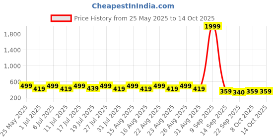 myntra.com HRX by Hrithik Roshan Men Navy Blue Croslite Clogs hrx by hrithik roshan Price History Graph from 25 May 2025 to 14 Oct 2025