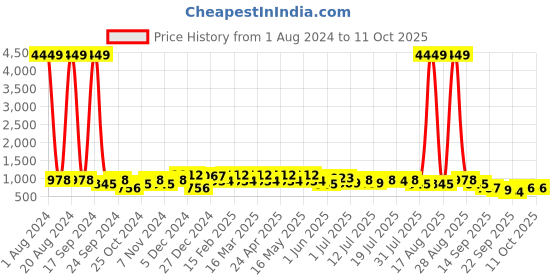 myntra.com HRX by Hrithik Roshan Men Navy Blue Cushioning PSI Technology Running Shoes hrx by hrithik roshan Price History Graph from 1 Aug 2024 to 10 Oct 2025