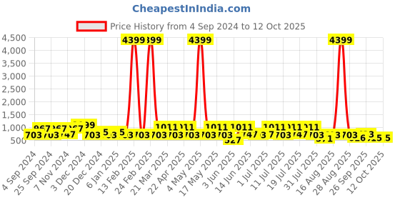 myntra.com HRX by Hrithik Roshan Men Navy Blue Flyknit Mesh Running Shoes hrx by hrithik roshan Price History Graph from 4 Sep 2024 to 12 Oct 2025
