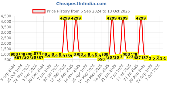 myntra.com HRX by Hrithik Roshan Men Navy Blue Flyknit Mesh Running Shoes hrx by hrithik roshan Price History Graph from 5 Sep 2024 to 13 Oct 2025