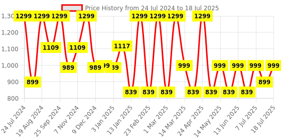 myntra.com HRX by Hrithik Roshan Men Navy Blue Memory Foam Mesh Running Shoes hrx by hrithik roshan Price History Graph from 24 Jul 2024 to 11 Jul 2025