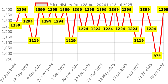 myntra.com HRX by Hrithik Roshan Men Navy Blue Memory Foam Non-Marking Running Shoes hrx by hrithik roshan Price History Graph from 28 Aug 2024 to 15 Jul 2025