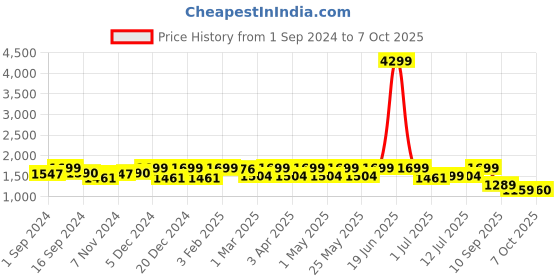 myntra.com HRX by Hrithik Roshan Men Navy Blue Mesh Non-Marking Running Shoes hrx by hrithik roshan Price History Graph from 1 Sep 2024 to 7 Oct 2025