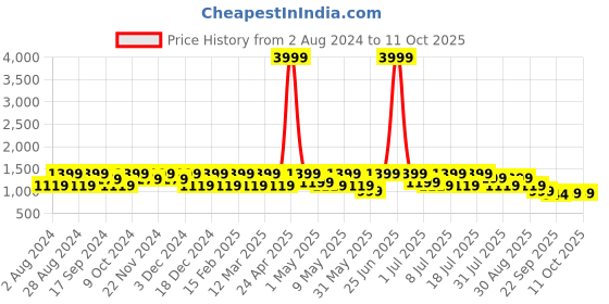 myntra.com HRX by Hrithik Roshan Men Navy Blue Mesh Running Shoes hrx by hrithik roshan Price History Graph from 2 Aug 2024 to 10 Oct 2025