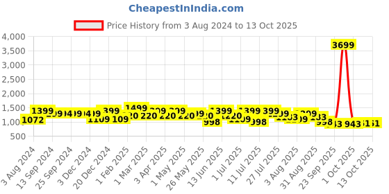 myntra.com HRX by Hrithik Roshan Men Navy Blue Mesh Running Shoes hrx by hrithik roshan Price History Graph from 3 Aug 2024 to 12 Oct 2025