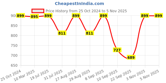 myntra.com HRX by Hrithik Roshan Men Navy Blue Mesh Running Shoes hrx by hrithik roshan Price History Graph from 25 Oct 2024 to 5 Nov 2025