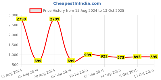 myntra.com HRX by Hrithik Roshan Men Navy Blue Mesh Running Shoes hrx by hrithik roshan Price History Graph from 15 Aug 2024 to 13 Oct 2025