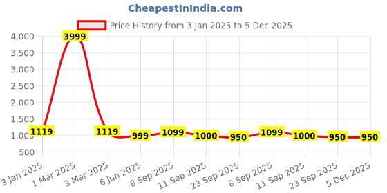 myntra.com HRX by Hrithik Roshan Men Navy Blue Perforations Comfort Insole Sneakers hrx by hrithik roshan Price History Graph from 3 Jan 2025 to 5 Dec 2025