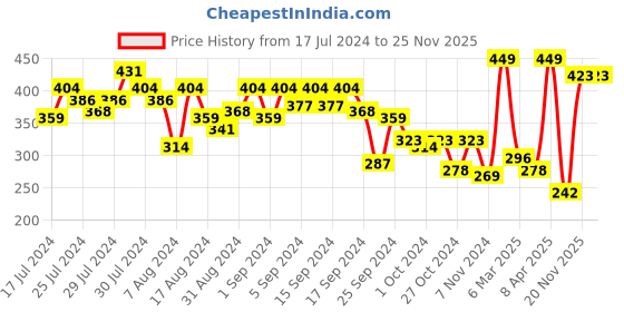 myntra.com HRX by Hrithik Roshan Men Navy Blue Printed Training T-shirt hrx by hrithik roshan Price History Graph from 17 Jul 2024 to 24 Nov 2025