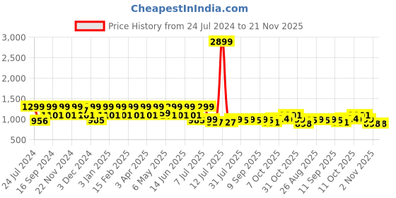 myntra.com HRX by Hrithik Roshan Men Navy Blue PU Foam Bounce Back Walking Shoes hrx by hrithik roshan Price History Graph from 24 Jul 2024 to 20 Nov 2025