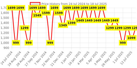 myntra.com HRX by Hrithik Roshan Men Navy Blue ,Red & White Flyknit Mesh Non-Marking Running Shoes hrx by hrithik roshan Price History Graph from 24 Jul 2024 to 18 Jul 2025