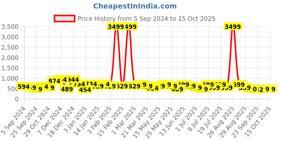 myntra.com HRX by Hrithik Roshan Men Navy Blue Rubber Clogs hrx by hrithik roshan Price History Graph from 5 Sep 2024 to 14 Oct 2025