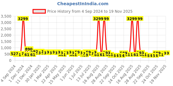myntra.com HRX by Hrithik Roshan Men Navy Blue Rubber Clogs hrx by hrithik roshan Price History Graph from 4 Sep 2024 to 19 Nov 2025