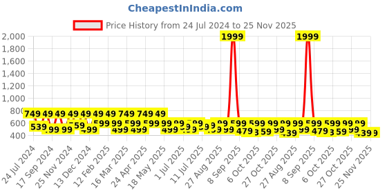 myntra.com HRX by Hrithik Roshan Men Navy Blue Rubber Sliders hrx by hrithik roshan Price History Graph from 24 Jul 2024 to 24 Nov 2025