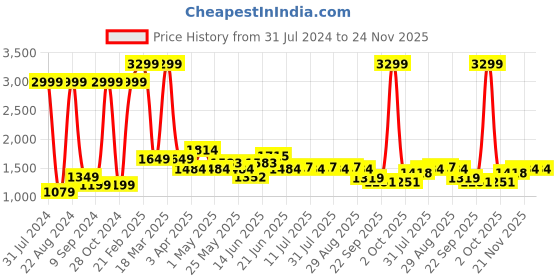 myntra.com HRX By Hrithik Roshan Men Navy Blue Running Rapid-Dry Tracksuits hrx by hrithik roshan Price History Graph from 31 Jul 2024 to 23 Nov 2025