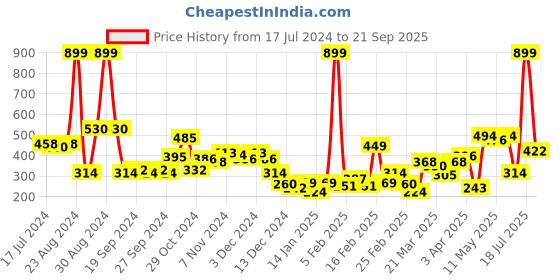 myntra.com HRX by Hrithik Roshan Men Navy Blue Running T-shirt hrx by hrithik roshan Price History Graph from 17 Jul 2024 to 21 Sep 2025