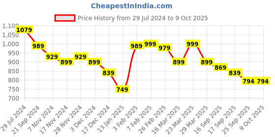 myntra.com HRX by Hrithik Roshan Men Navy Blue RUNWAY Running Shoes hrx by hrithik roshan Price History Graph from 29 Jul 2024 to 9 Oct 2025