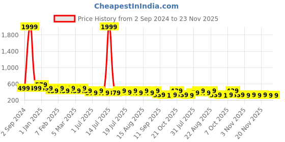 myntra.com HRX by Hrithik Roshan Men Navy Blue Self Design Croslite Clogs hrx by hrithik roshan Price History Graph from 2 Sep 2024 to 22 Nov 2025