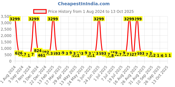 myntra.com HRX by Hrithik Roshan Men Navy Blue Self Design Rubber Clogs hrx by hrithik roshan Price History Graph from 1 Aug 2024 to 13 Oct 2025